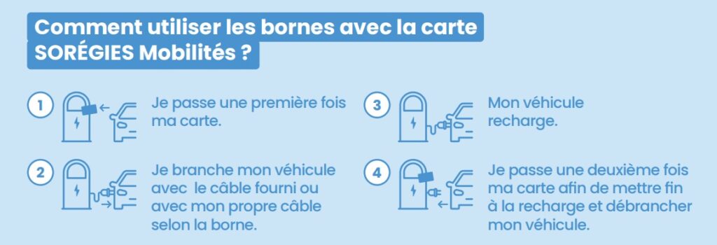 Schéma utilisation bornes avec carte SOREGIES Mobilites